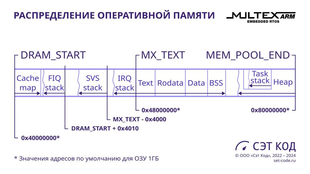 Распределить оперативную память. Распределить оперативную память