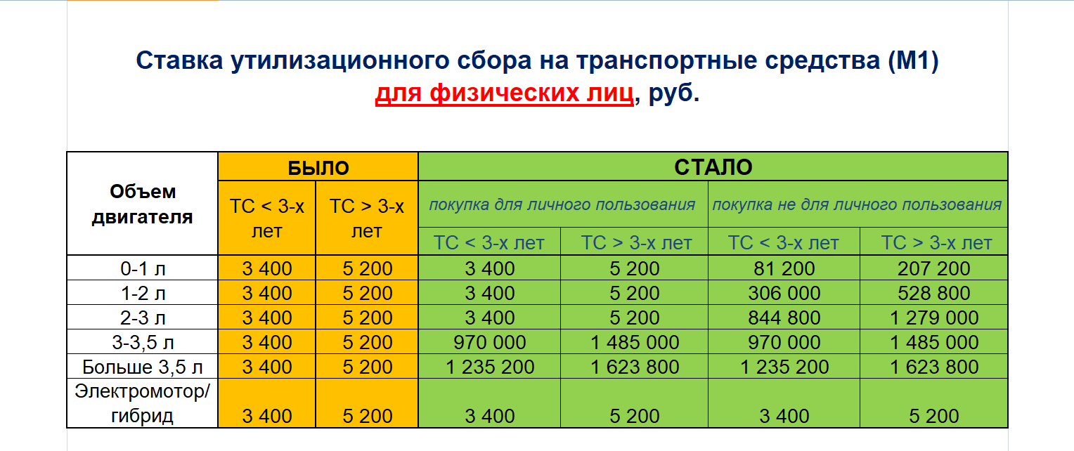 Повышение утиль сбора с 1 октября. Утиль сбор с 1 августа 2023 на авто. Утиль сбор таблица 2023 с 1 августа. Утилизационный сбор на автомобили в 2023. Таблица утильсбора на автомобили.