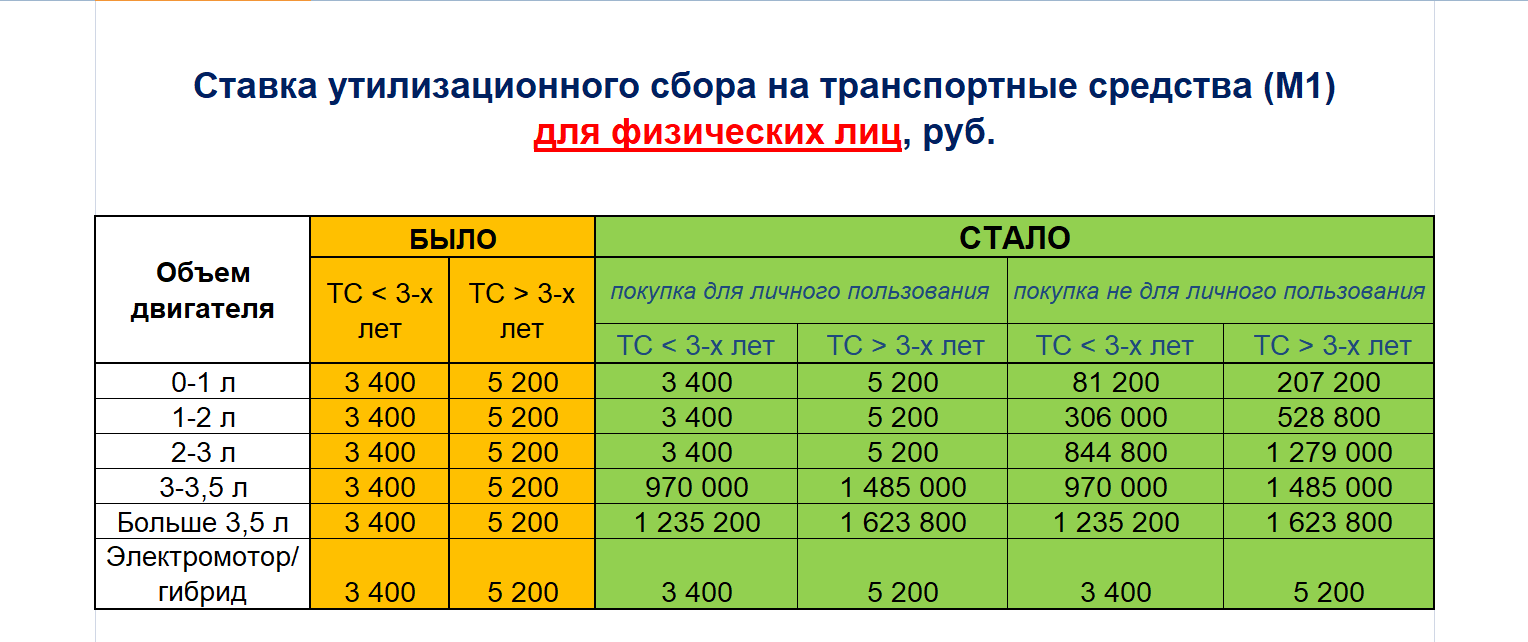 Пошлины на автомобили с 1 апреля. Утилизационный сбор с 1 августа 2023 года. Таблица утиль сбор с 1 августа 2023. Утиль сбор с 1 августа таблица. Утилизационный сбор до 1 августа 2023.