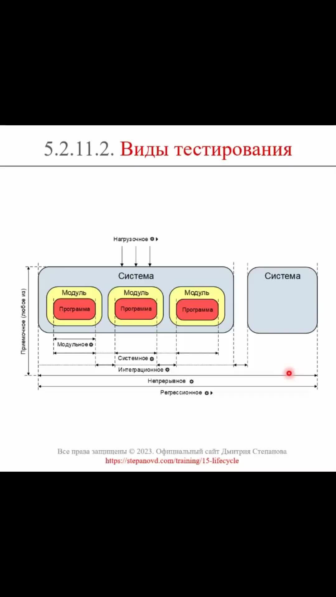 Виды тестирования информационных систем. Виды тестирования информационных систем