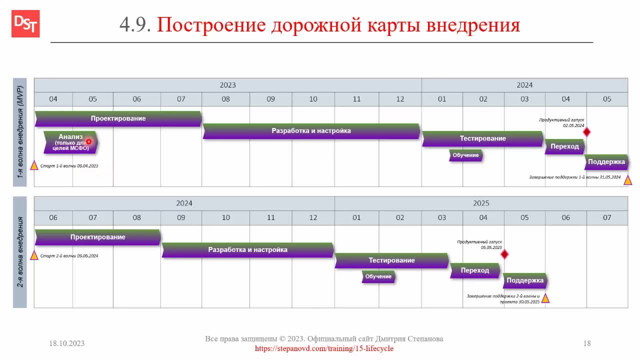 График внедрения информационной системы. Этапы разработки и внедрения программного продукта 1 с. Диаграмма ганта внедрения erp-систем. График внедрения информационной системы. График внедрения информационной системы.