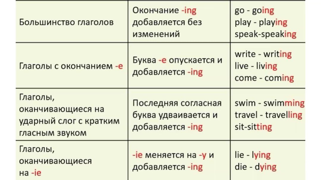 В течение почему е на конце. Правила написания окончания ing в английском языке. Правила написания окончания инг в английском языке. Образование ing окончания в английском языке таблица. Окончание ing в английском языке у глаголов правило.