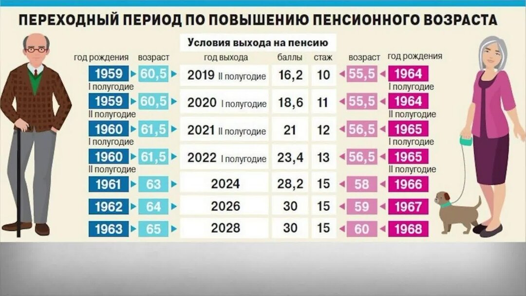 Сколько пенсионный возраст в россии