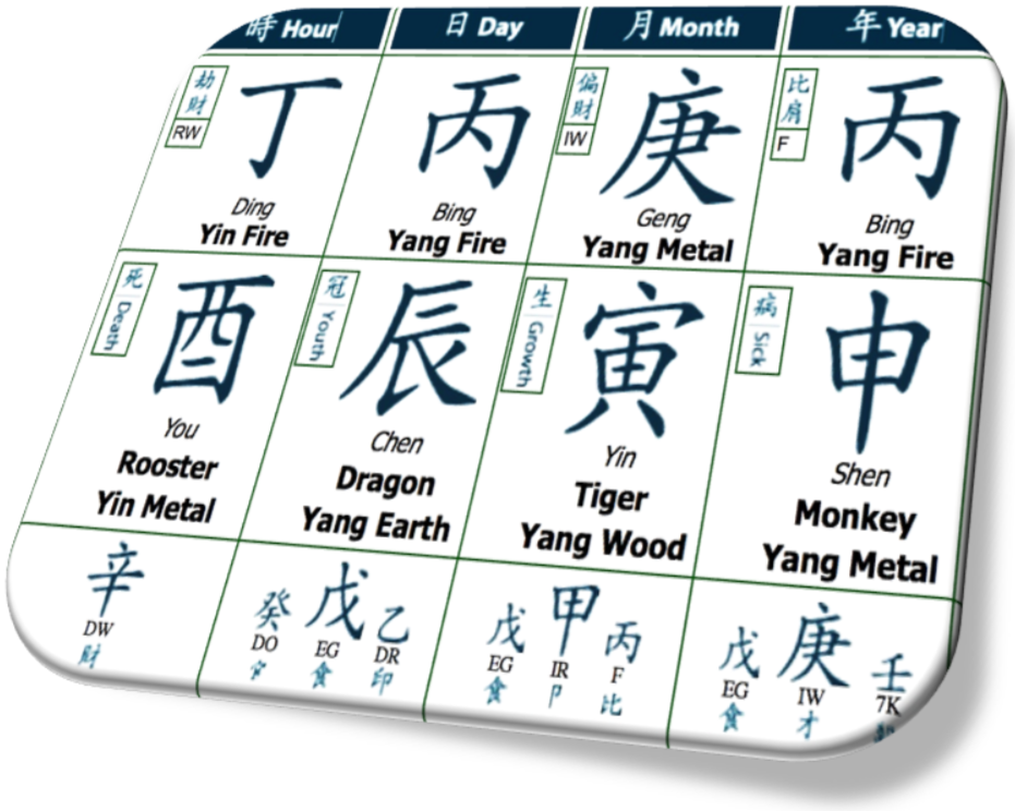 Ба Цзы. Иероглифы Бацзы. Карта Бацзы. Китайская астрология Бацзы. Года ба цзы