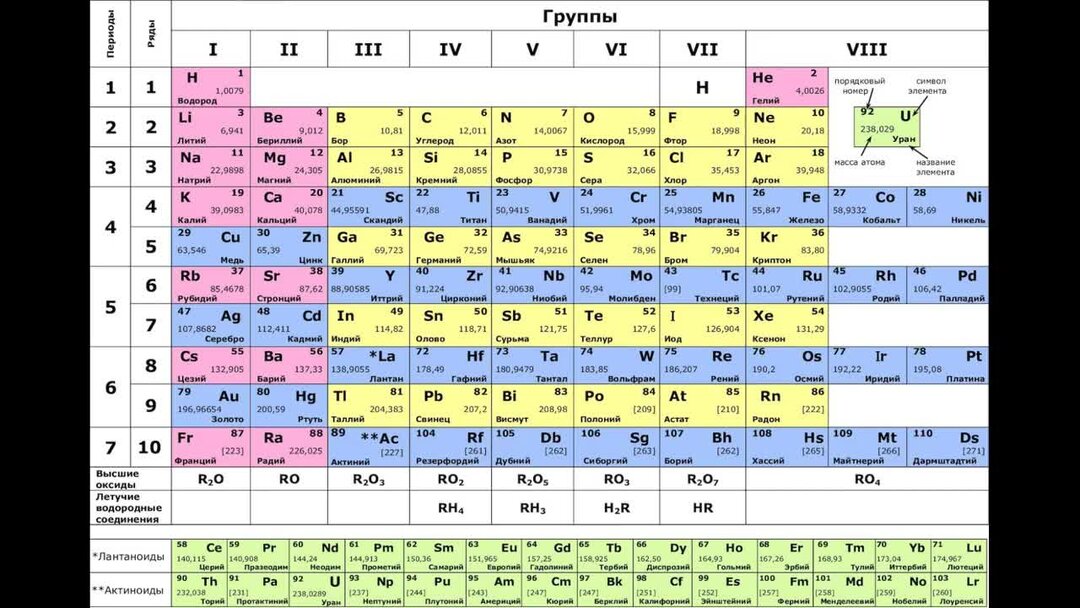 Менделеев периодическая таблица. И. 2 группа таблицы менделеева. 2 в таблице менделеева. Периодическая таблица элементов д.