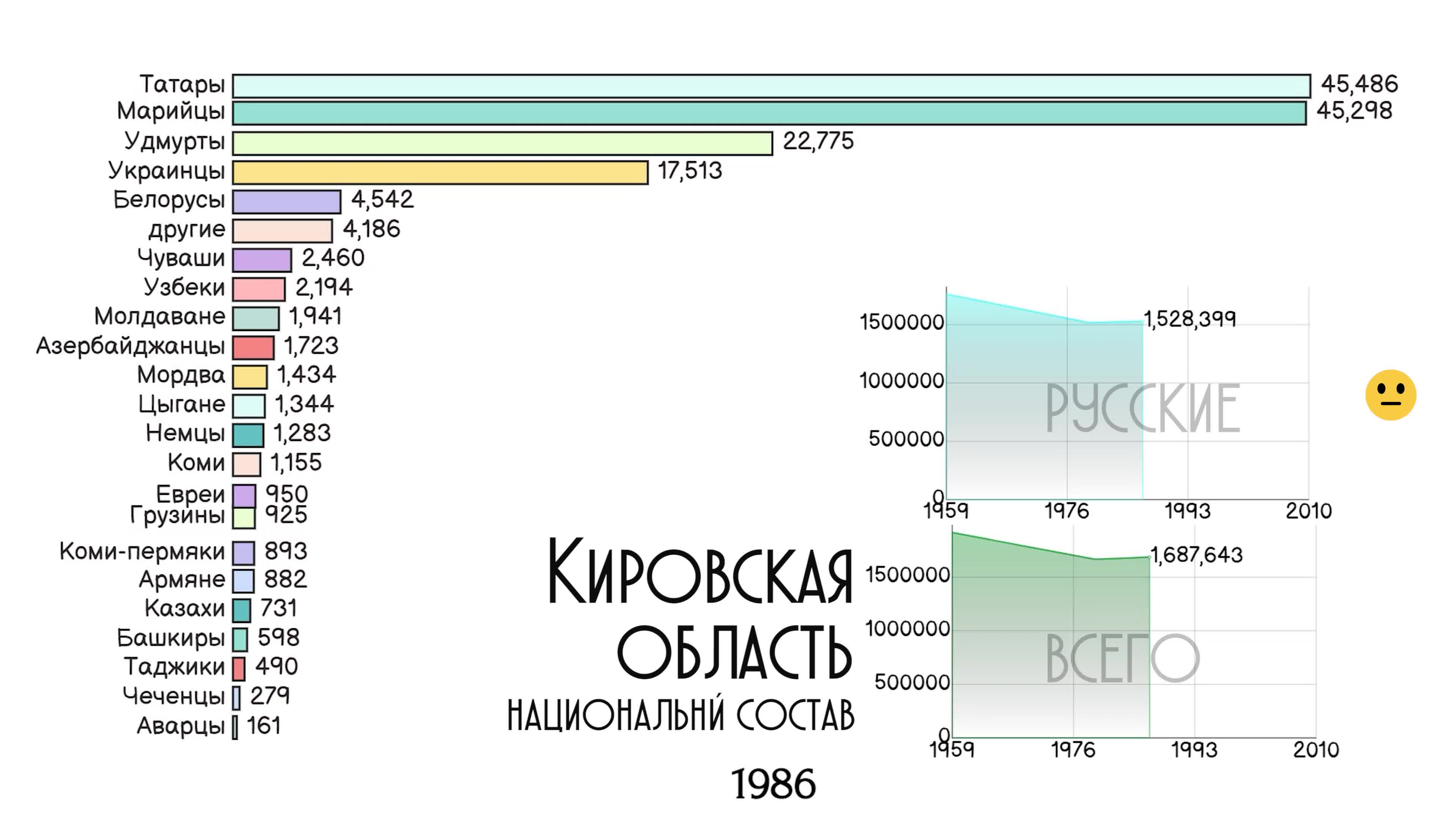 Статистика киров