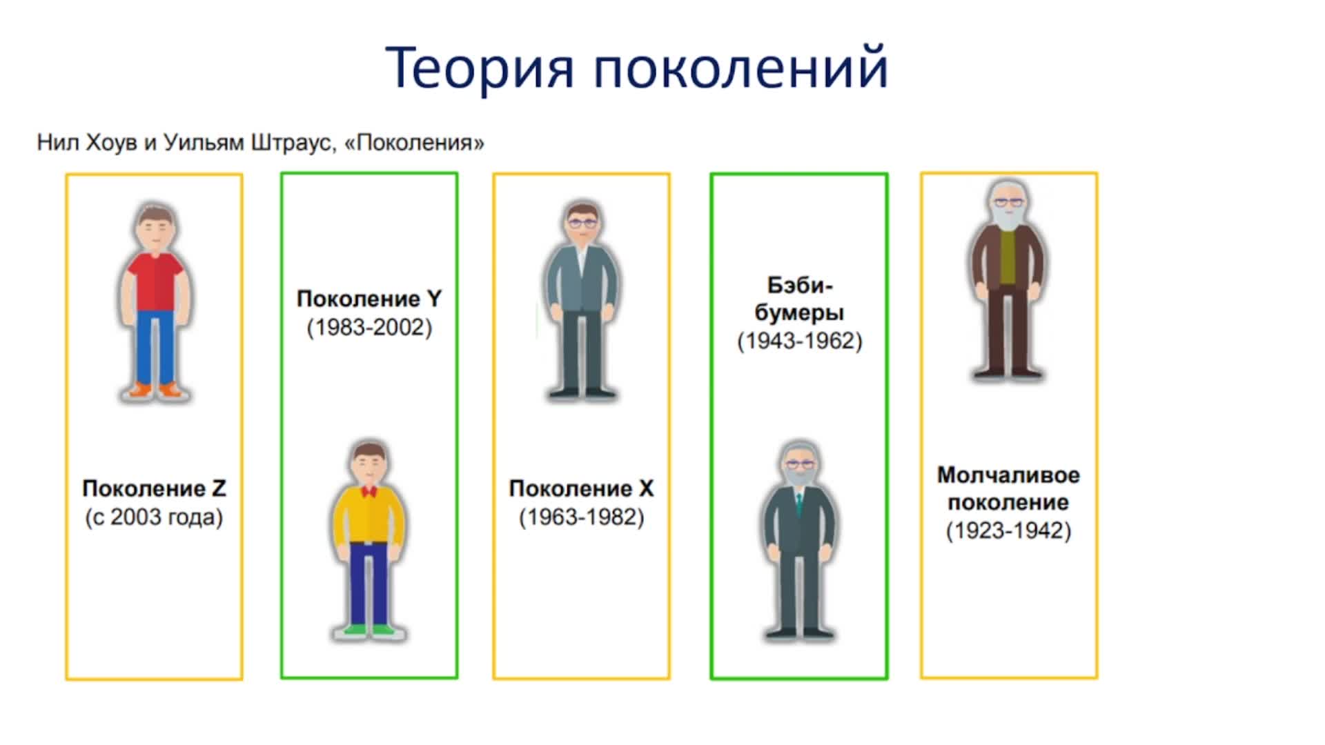 Родители какое поколение. Теория поколений Штрауса и Хоува таблица. Теория поколений. Уильям Штраус теория поколений. Поколения x y z.