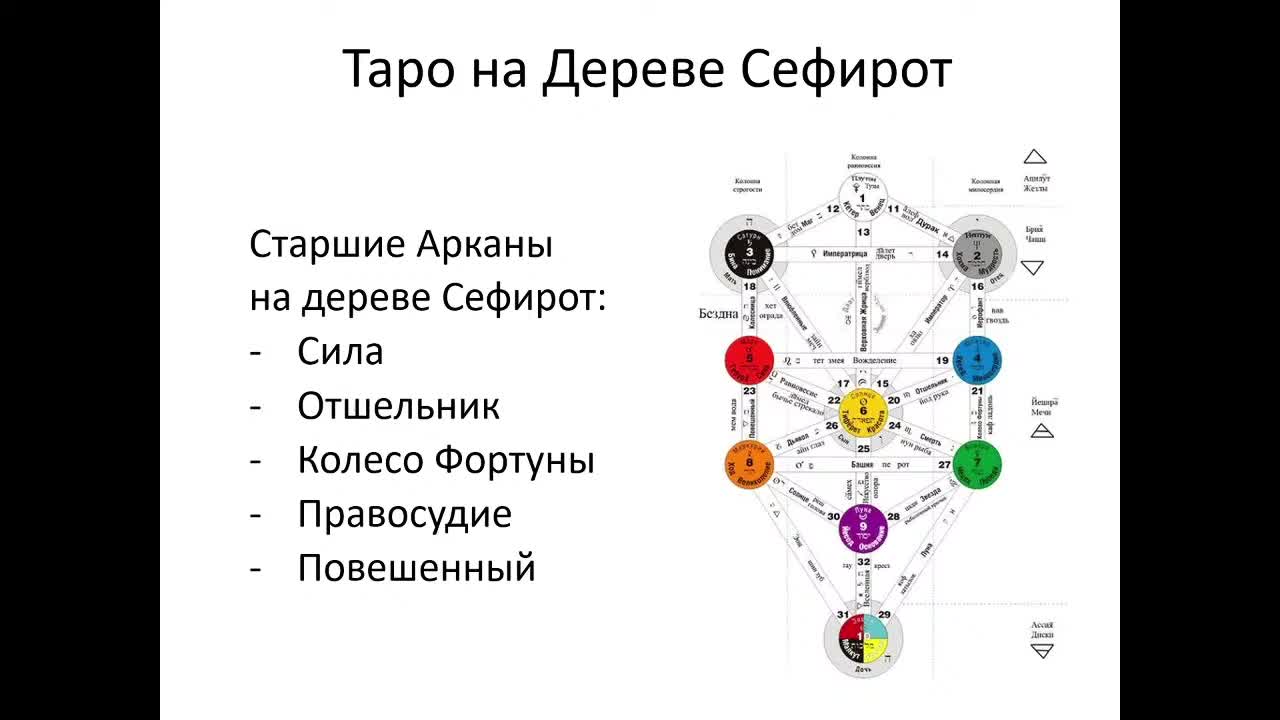 Дерево сефирот картинка с арканами таро