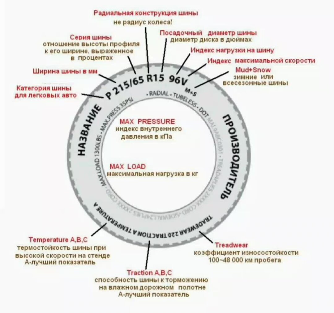 Пробег шины. Таблица износостойкости шин Treadwear. Маркировка износостойкости колеса. Радиальная конструкция шины. Tradewear коэффициент износостойкости шин.