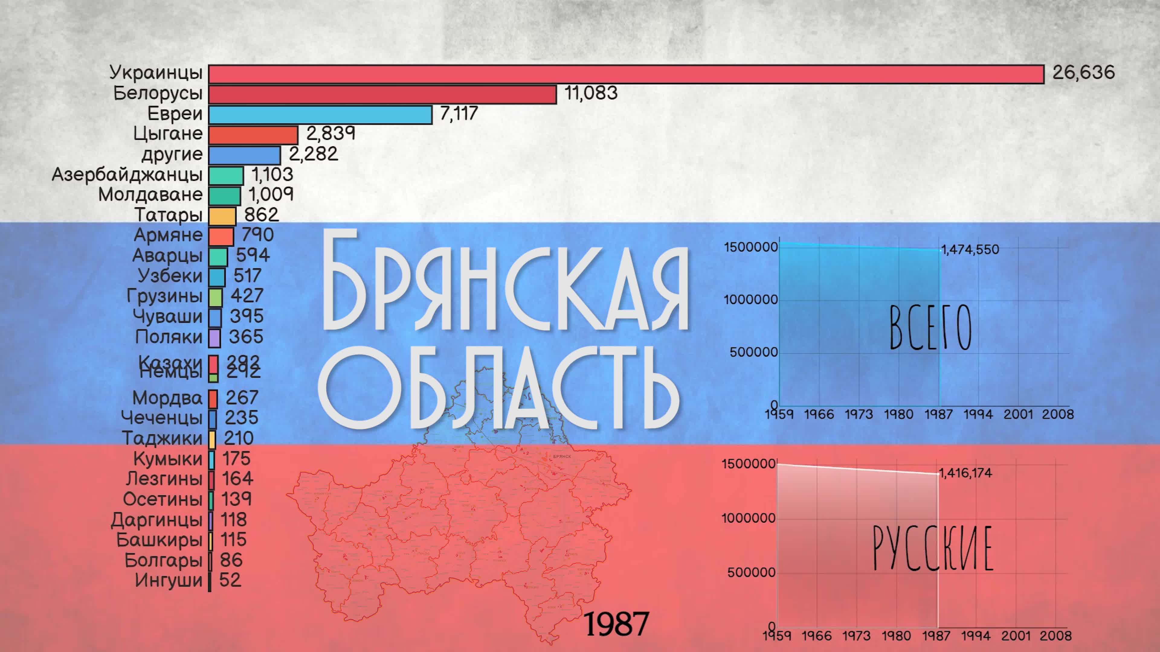 Население брянской. Национальный состав Брянской области. Этнос Брянска.