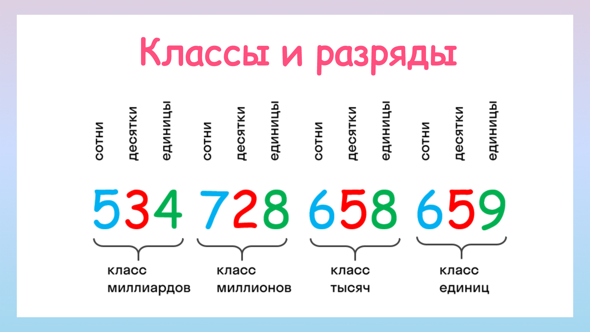 Классы и разряды чисел. Как выучить таблицу классов и разрядов чисел? | Ваш  Учитель | Дзен