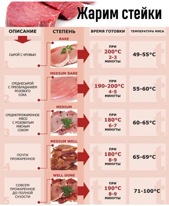 На какой температуре жарить стейк на гриле