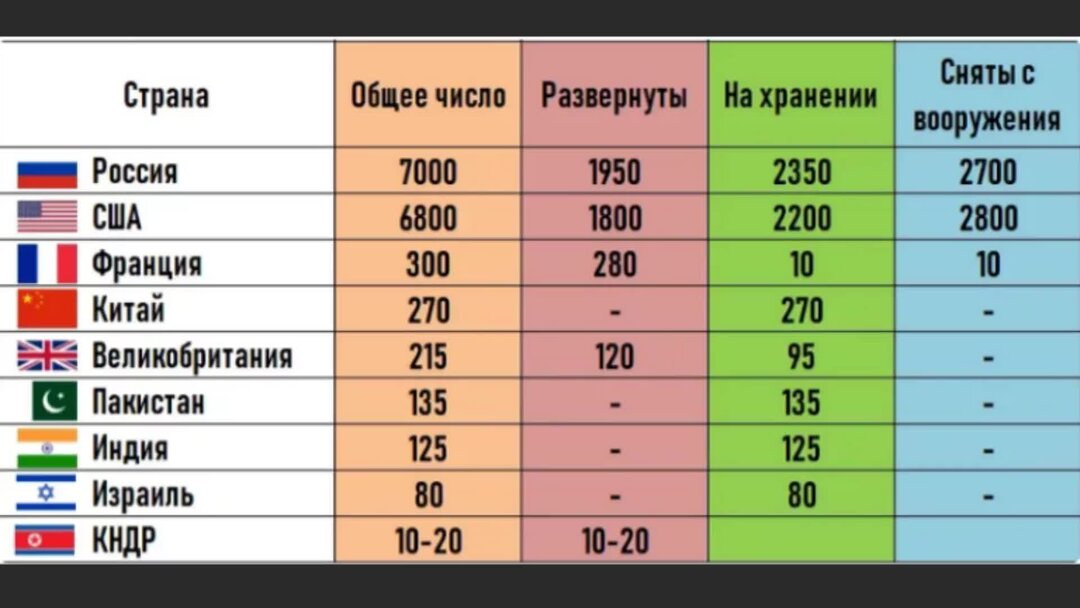 Мировая пятерка. Ядерные державы список. Количество ядерных боеголовок по странам 2021. Сколько стран в мире имеют ядерное оружие. Страны у кого есть ядерное оружие список.