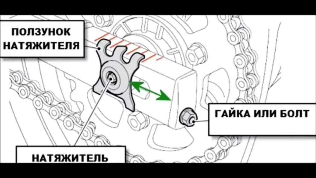 Как проверить цепь. Схема натяжения цепи мотоцикла. Правильная натяжка цепи на мотоцикле. Ползунок натяжителя цепи мотоцикла. Регулировка цепи на мотоцикле.