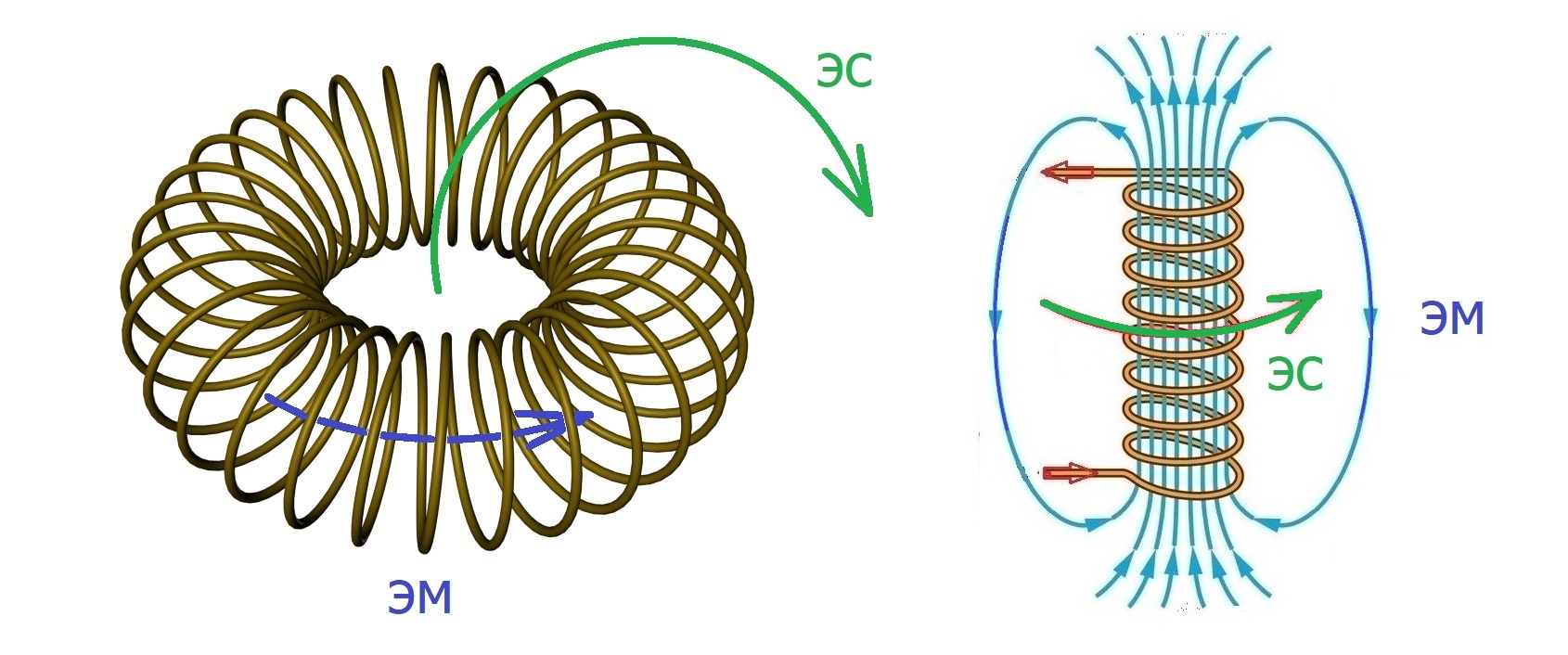 Электромагнитный ток. Коническая катушка индуктивности Тесла. Магнитное поле тороидальной катушки. Скалярное магнитное поле Николаева трансформатор. Тороид магнитное поле.