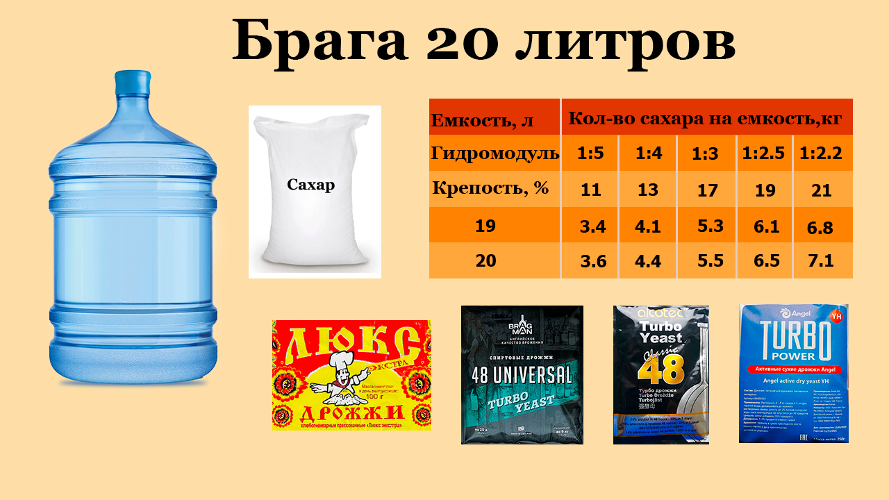 Температура воды для дрожжей. Брага для самогона пропорции на 20 литров. Пропорции для браги из сахара и дрожжей. Таблица сахарной браги для самогона. Брага 1 кг сахара.