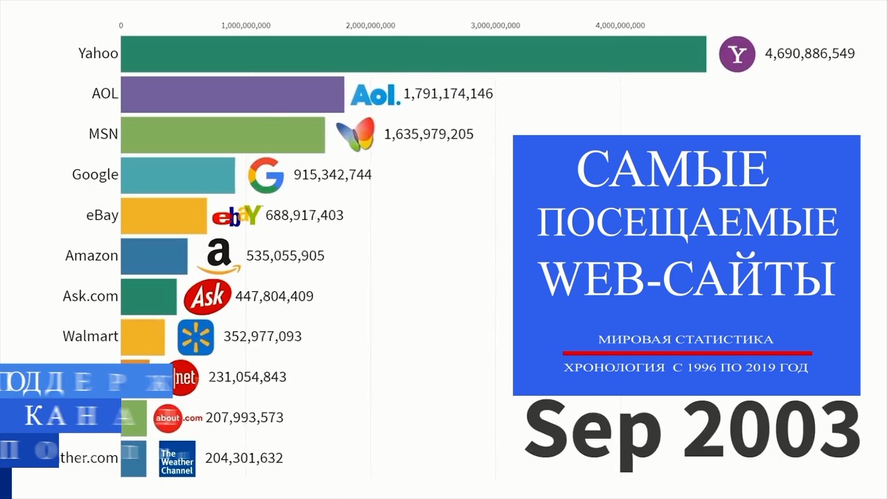 Самые популярные сайты в москве. Самые посещаемые сайты в мире. Посещаемые сайты. Самые популярные сайты в москве. Самые популярные сайты.