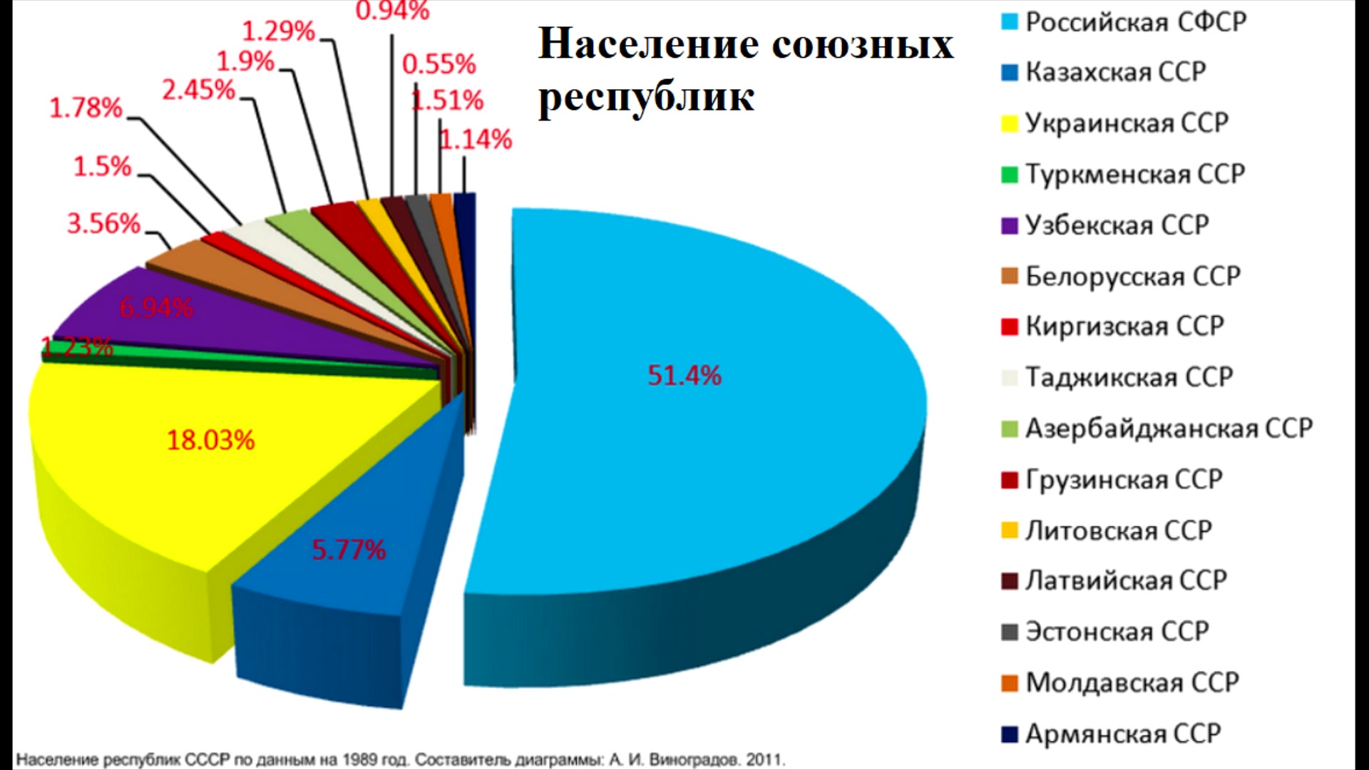 Население республик СССР. Численность населения республик СССР. Население советских республик. Население СССР по республикам.