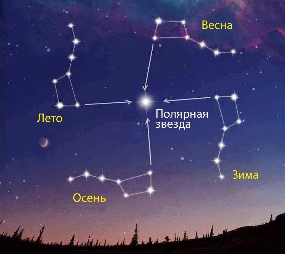 Ковш большой медведицы и Полярная звезда