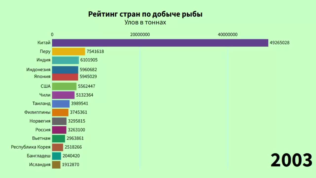 Страны лидеры по добыче. Страны мира по добычи рыбы. Рейтинг стран. Рейтинг стран по добыче нефти. Филиппины Лидер по добыче.