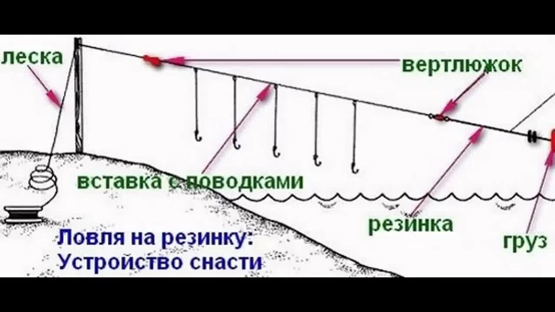 Рыбацкий как правильно. Монтаж снасти резинка схема. Снасть на чехонь с берега резинка. Рыболовная снасть донка резинка. Донка с резиновым амортизатором на судака.