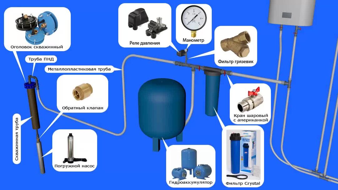 Водоснабжение с погружным насосом и гидроаккумулятором