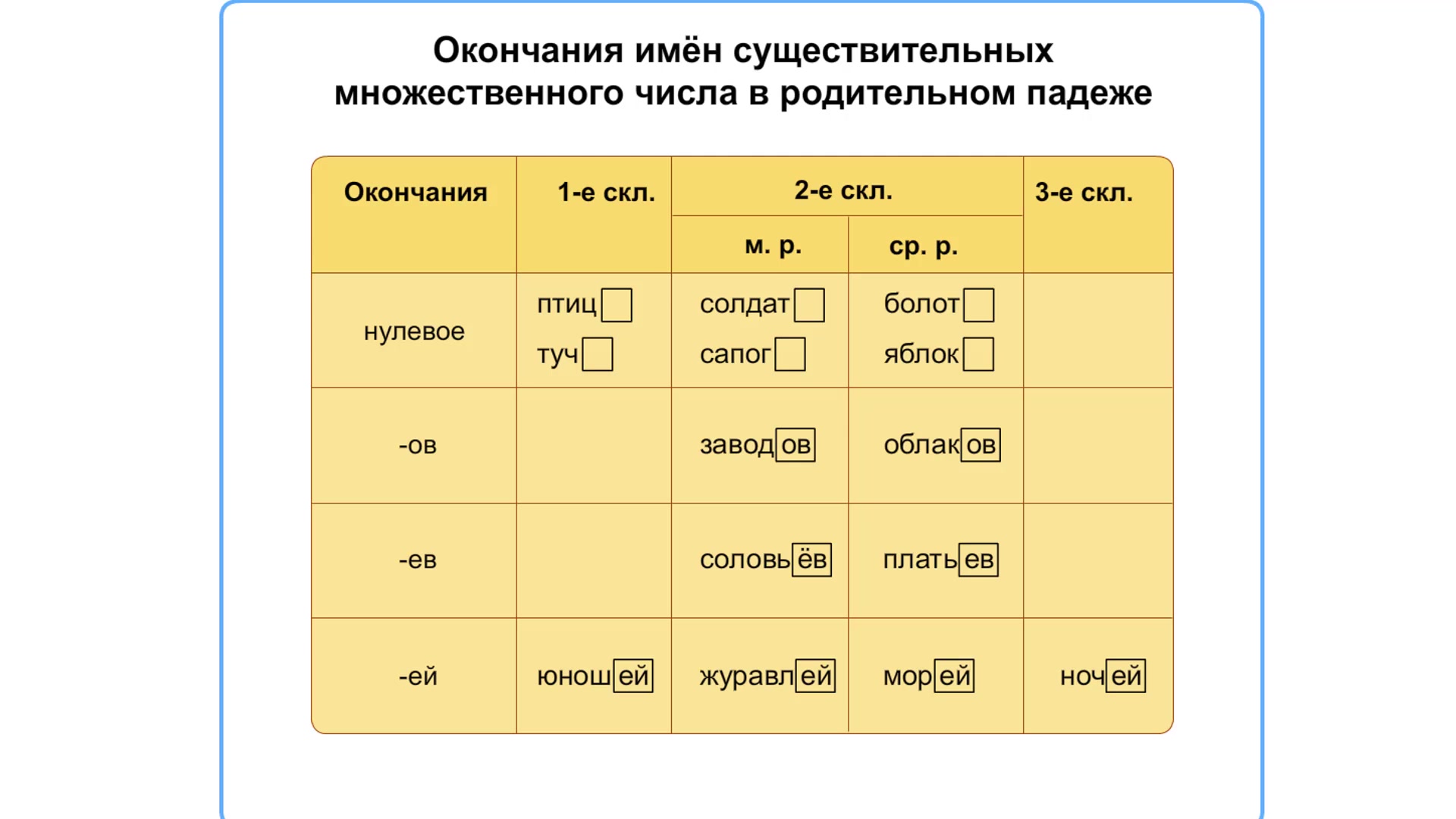 Примеры существительных в первом склонении родительный падеж