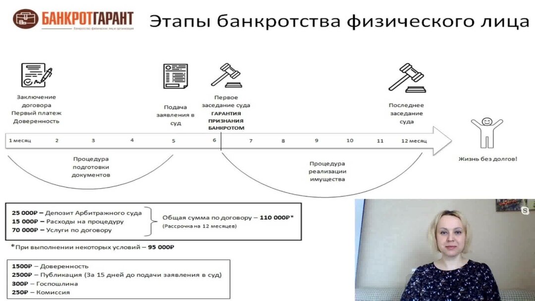 Банкротство физических лиц сроки процедур таблица Этапы процедуры банкротства "БанкротГарант" - банкротство ФЛ Дзен