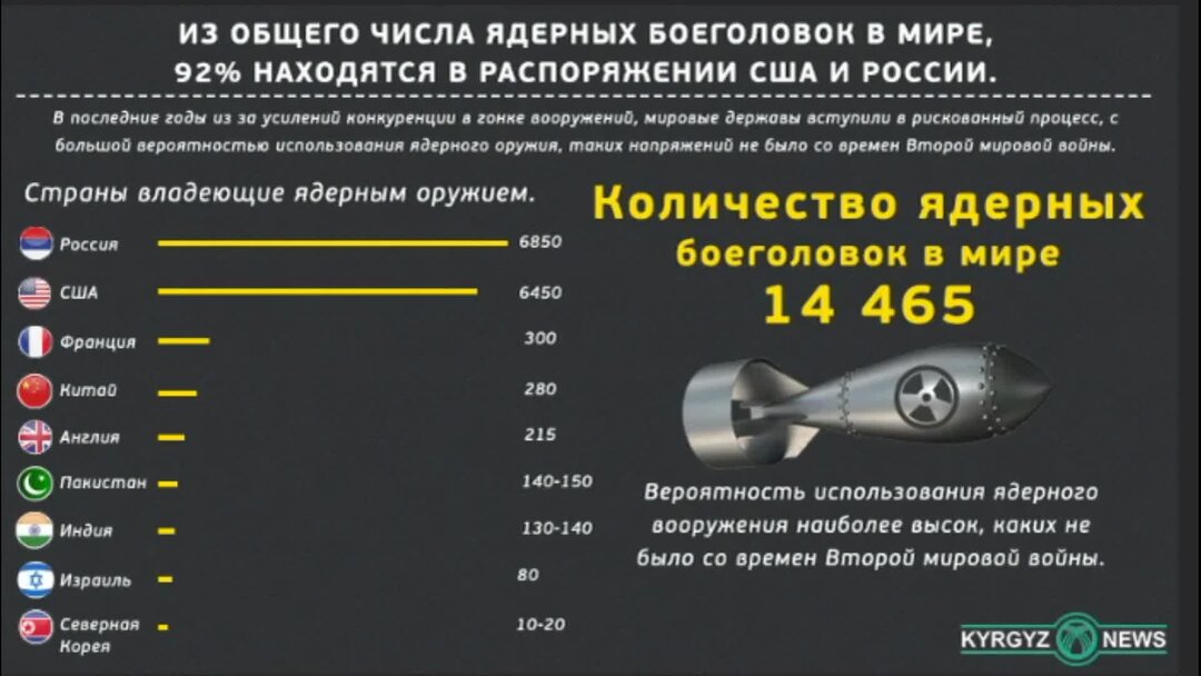 Есть бомба сильнее. Сколько ядерного оружия у России и США. Количество ядерного оружия в России. Число ядерных зарядов в США И России. Число ядерных боеголовок в России и США.