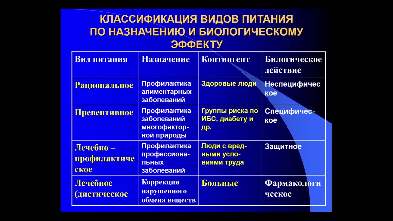 Что зависит от преобладающего типа питания. Виды питания и их характеристика. Что зависит от преобладающего типа питания. Основы рационального питания. Правильное питание белки жиры углеводы.