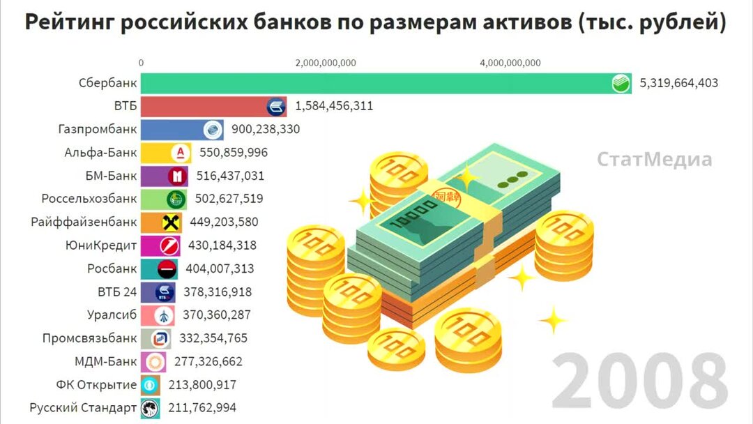 Приведи пример 2 3 банков россии