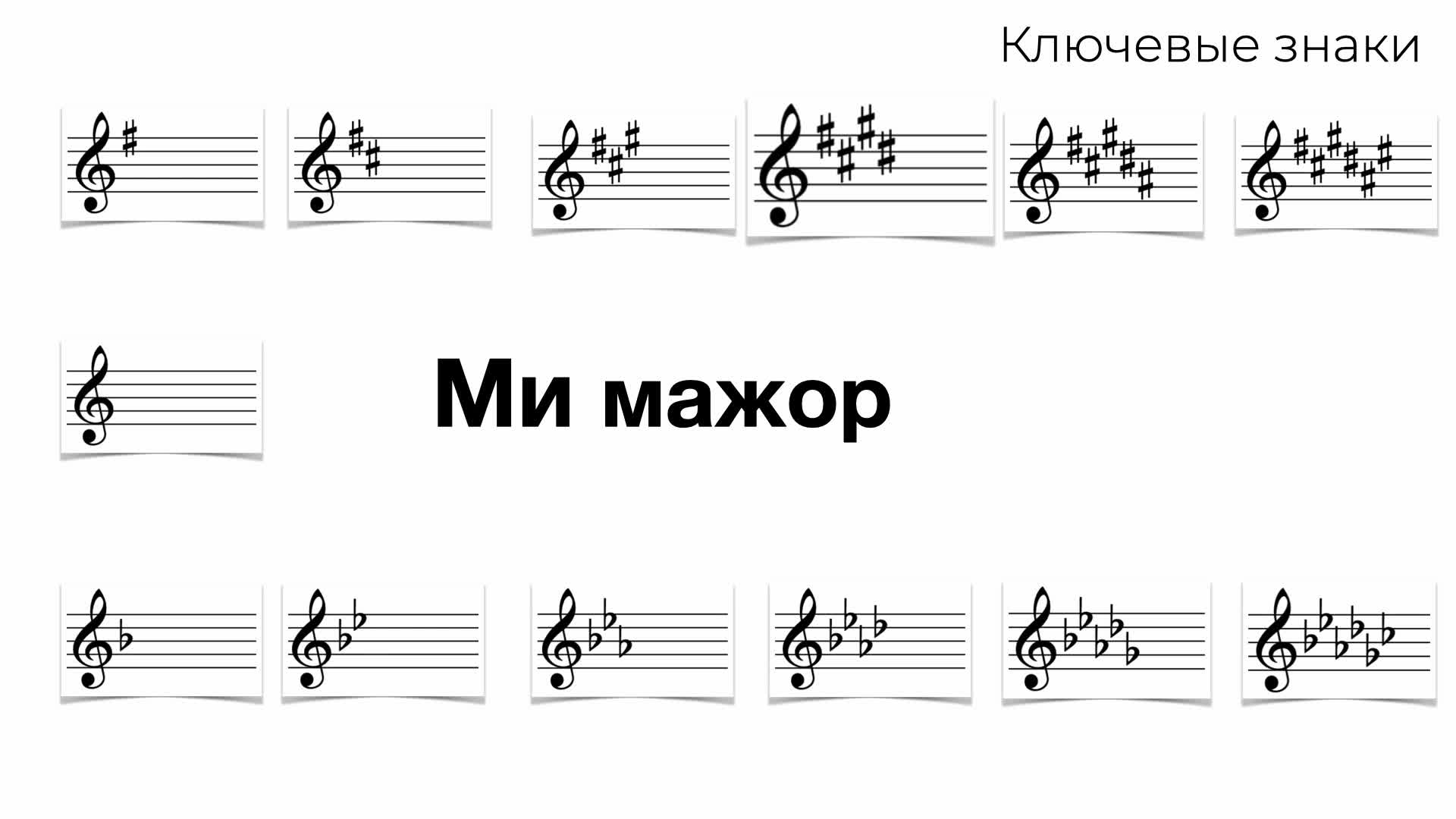 Ключевые знаки в ре мажоре