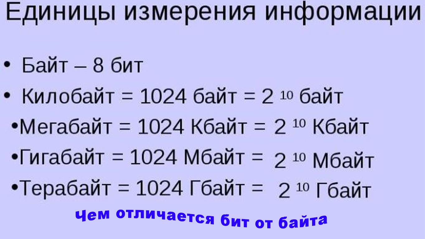 Байт бит килобайт мегабайт гигабайт
