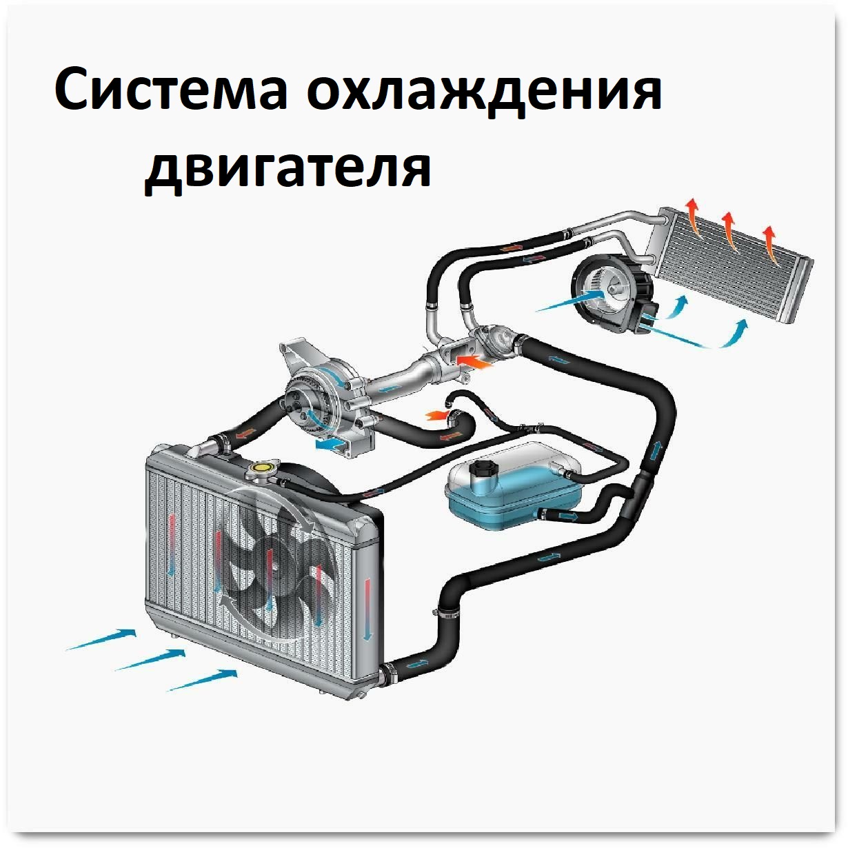 Циркуляции жидкости в системе. Система водяного охлаждения ДВС. Водяная система охлаждения двигателя. Комбинированная система охлаждения двигателя. Система охолодження двигателя.