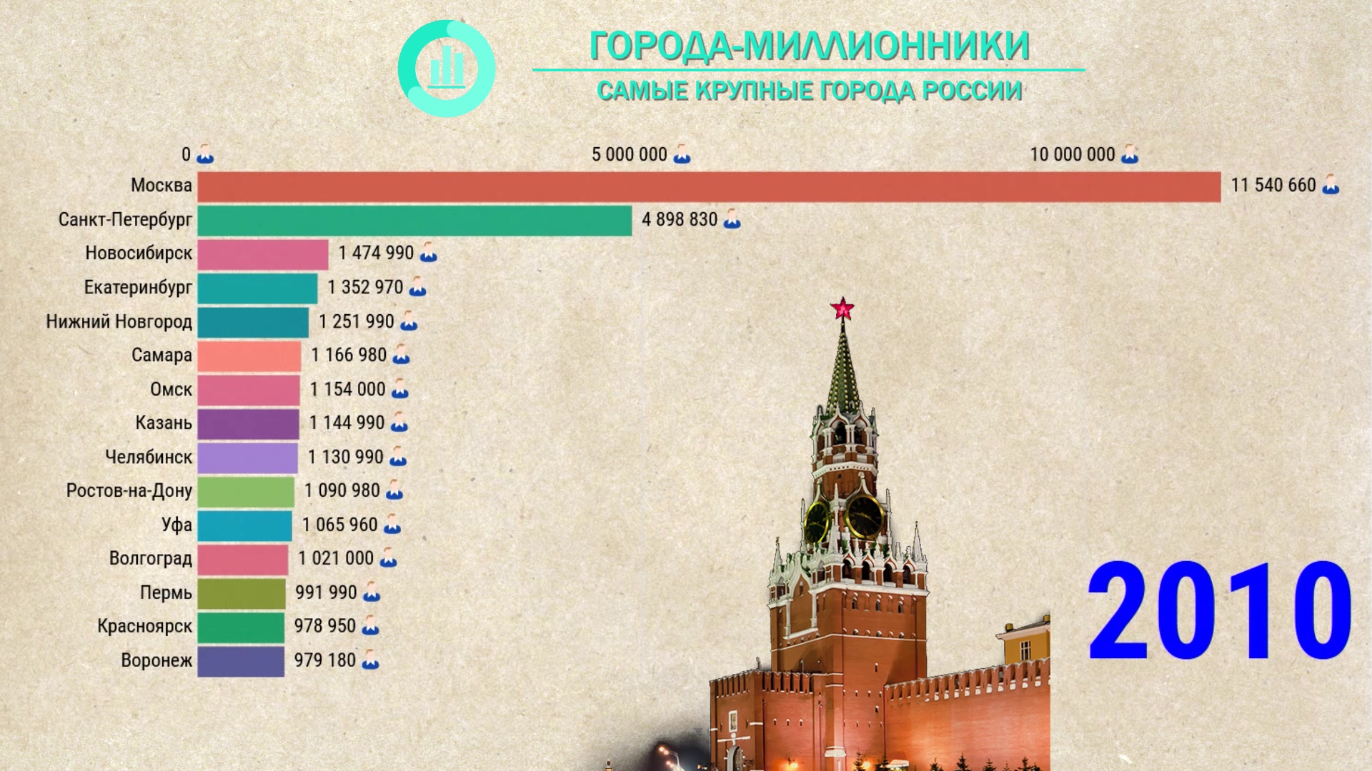 Самые большие города по населению. Самая большая численность города москвы. Самая большая численность города москвы. Москва население 2020. Самая большая численность города москвы.