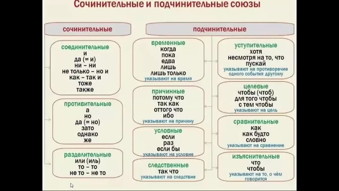 Союзные слова сочинительные и подчинительные