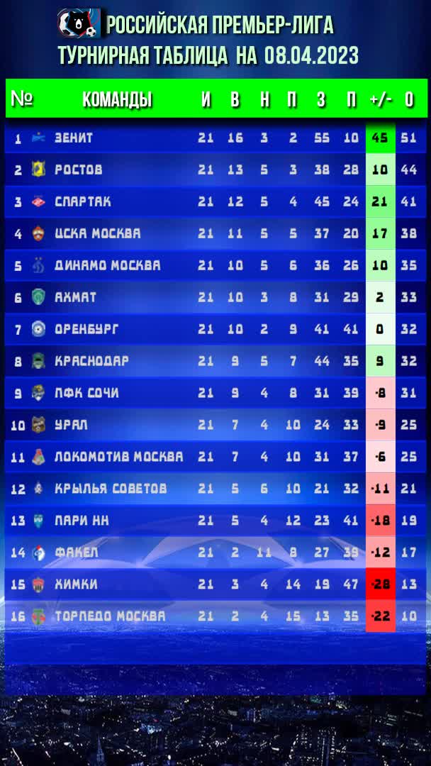 Российская премьер лига 2023 турнирная таблица