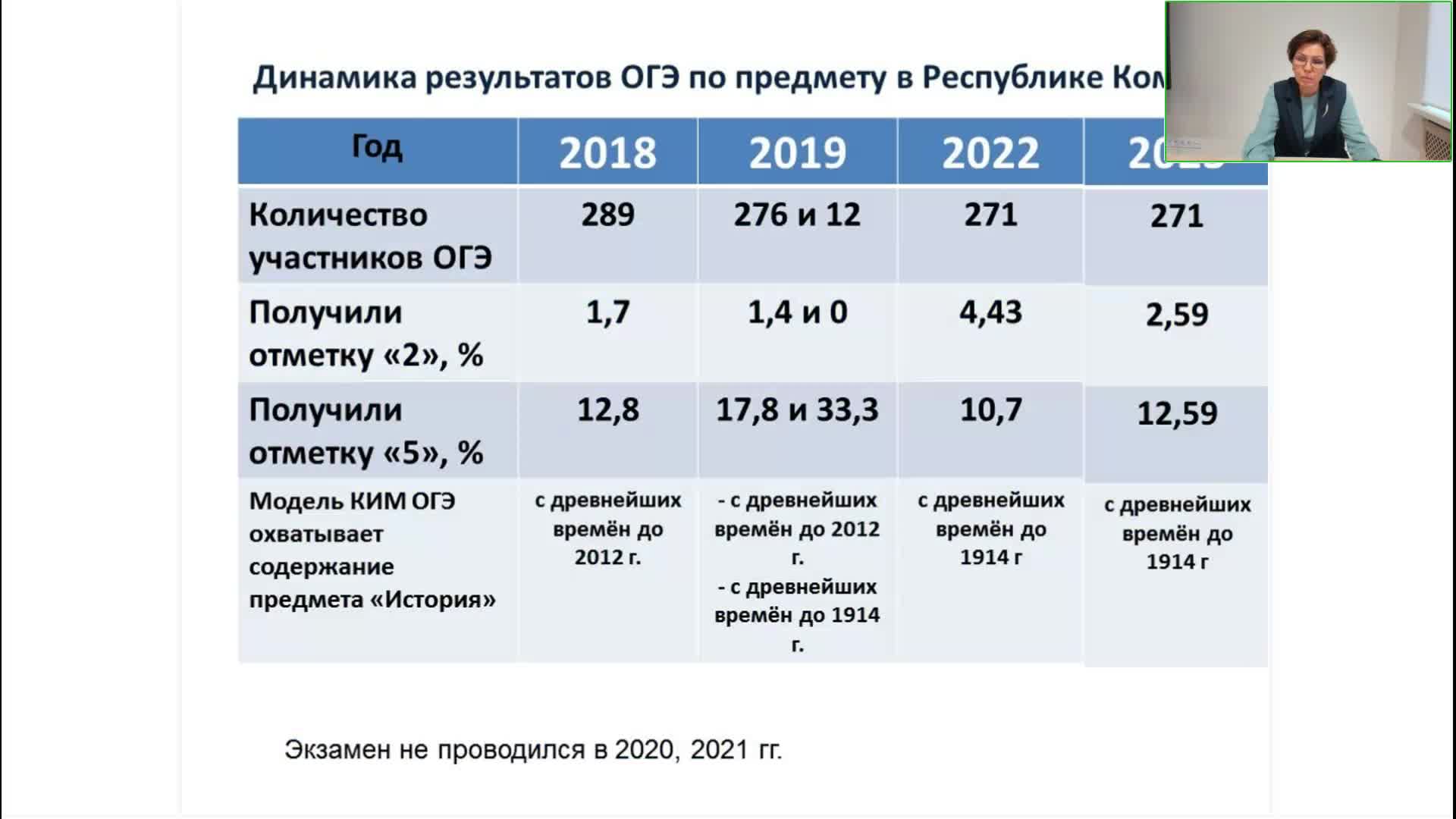 Результаты огэ 42