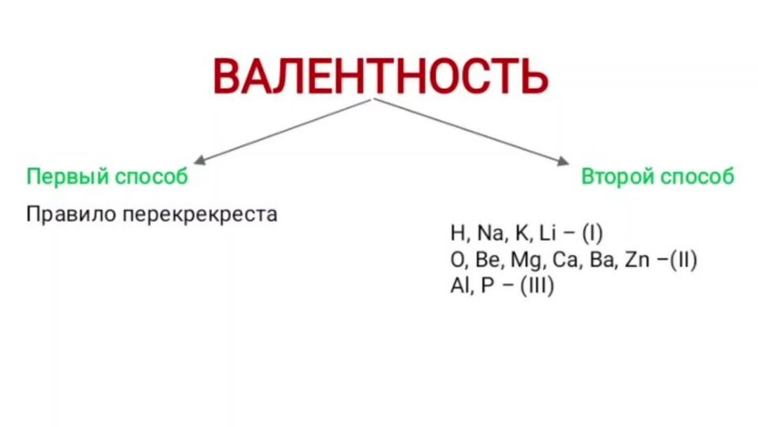 построение химических формул