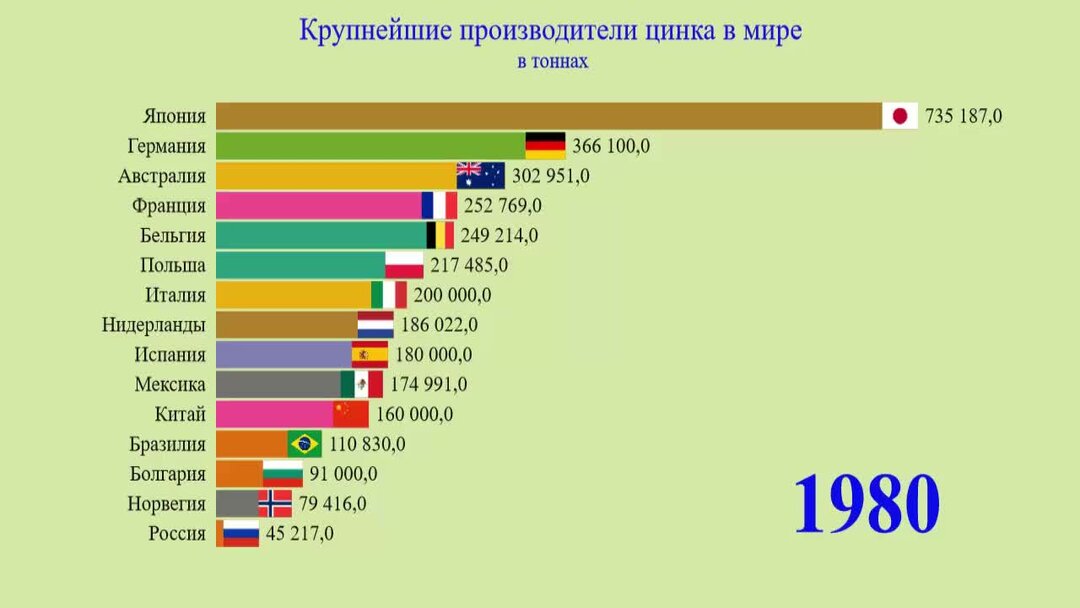 Место России по добыче цинка. 10 Стран лидеров по добыче цинка. Добыча цинка в мире таблица 2020.