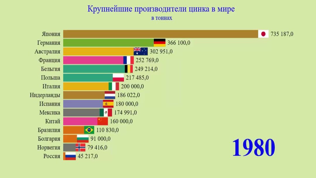 Австралия лидирует в мире по добыче. Страны Лидеры по добыче цинка. Добыча цинка в мире. Добыча цинка в мире по странам. Топ стран по добыче цинка.