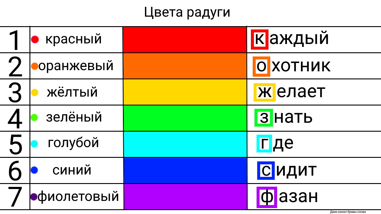 Следующий цвет. Номера цветов радуги. Раньше цвет.