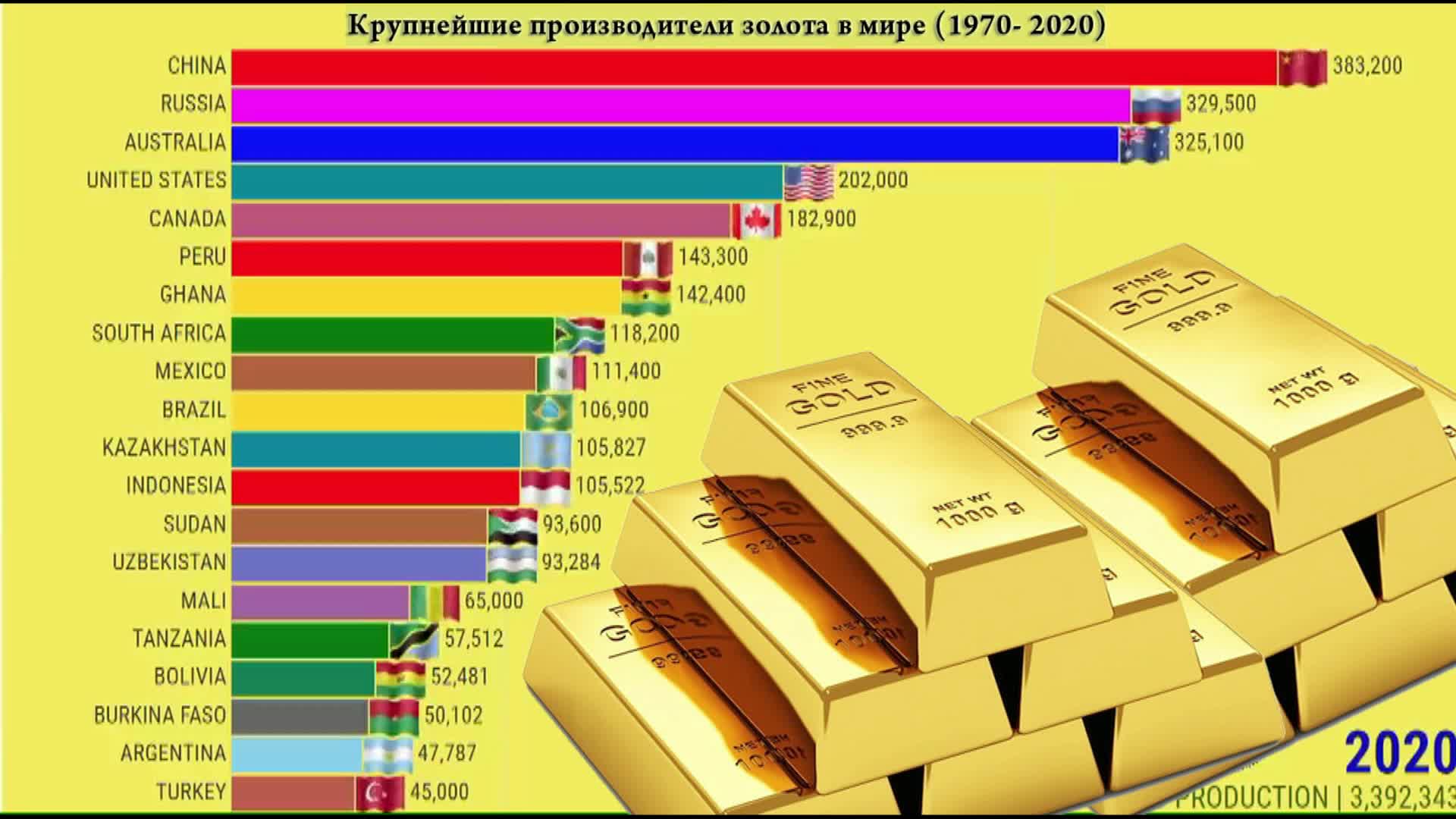 Крупнейшие производители золота в мире