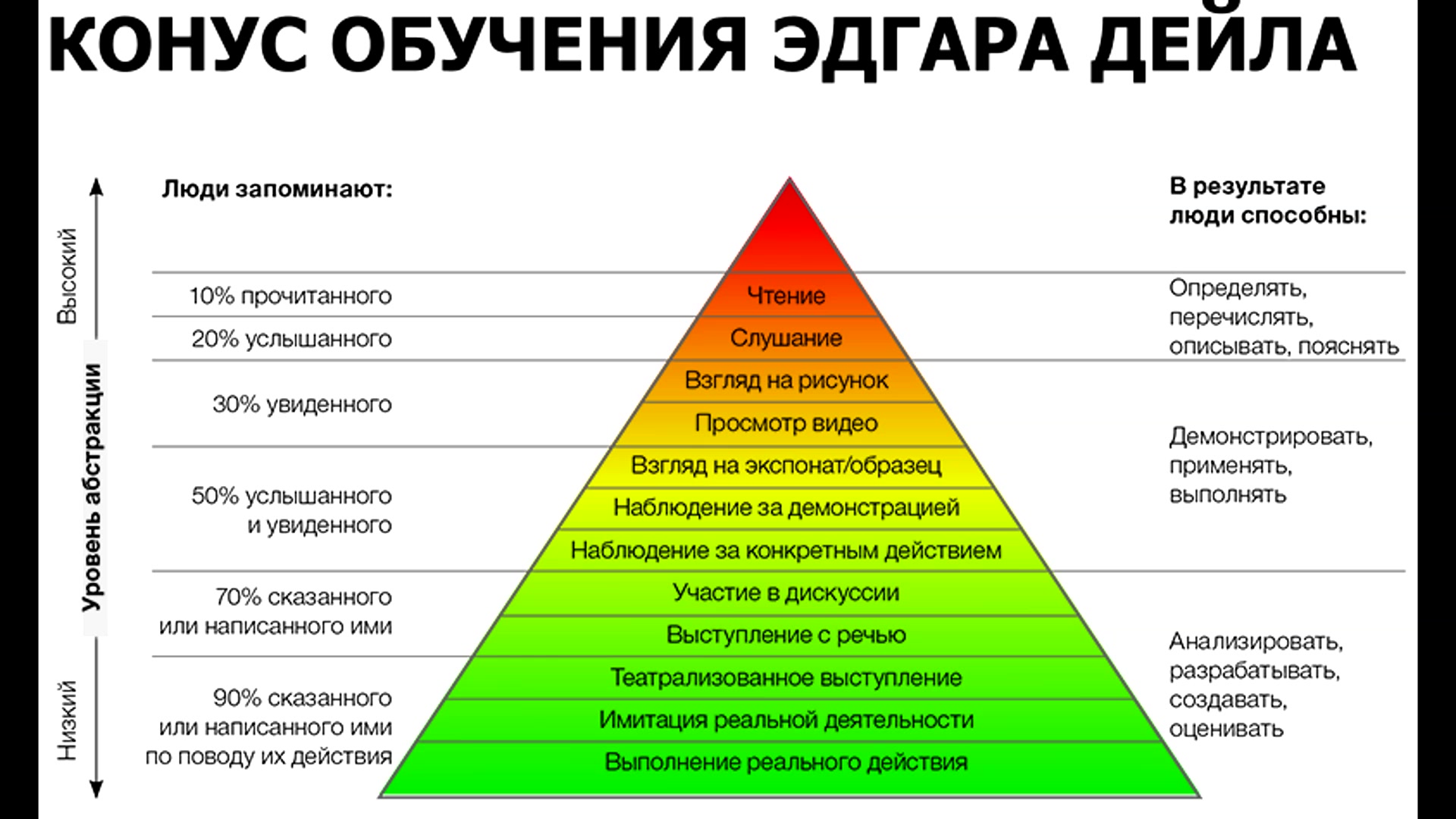 Наиболее эффективных средств обучения. Пирамида обучения Эдгара Дейла. Конус обучения Эдгара Дейла пирамида. Пирамидой обучения (конусом обучения Эдгара Дейла. Конус опыта Эдгара Дейла.