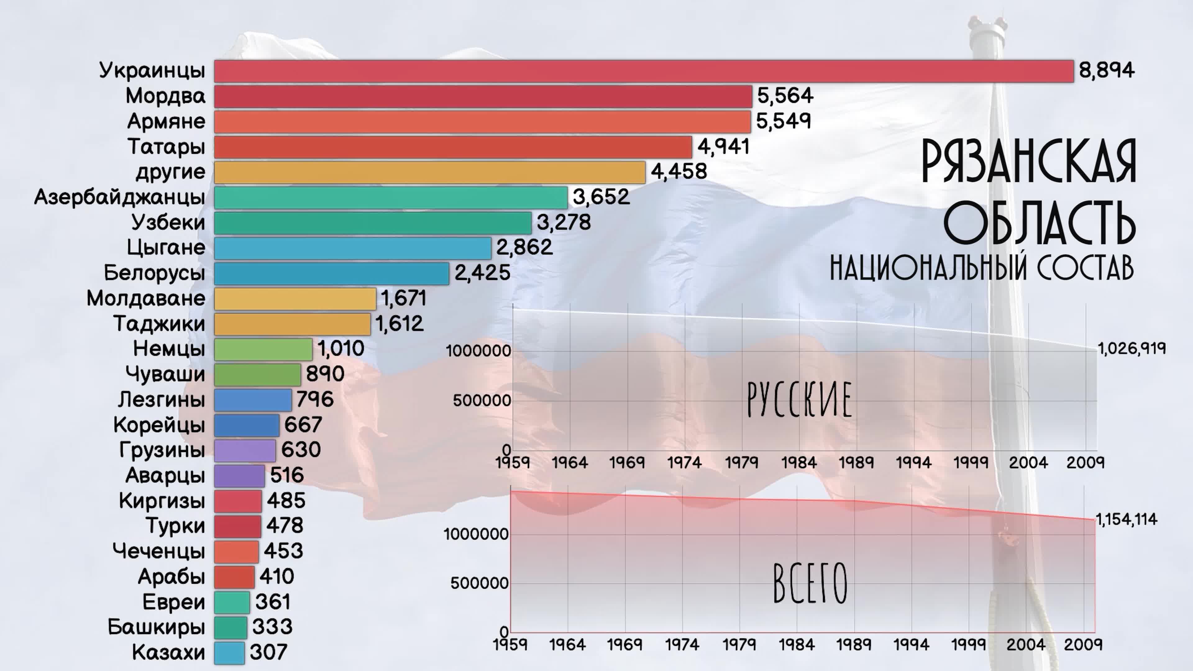 Рязань население численность по годам