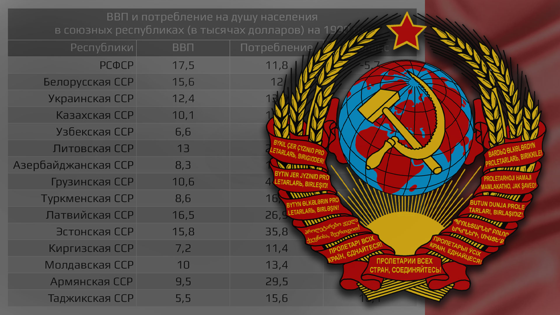 Цифры СССР. Кто кормил СССР. Ключевые факты об СССР В цифрах. Кто кого кормил в СССР.