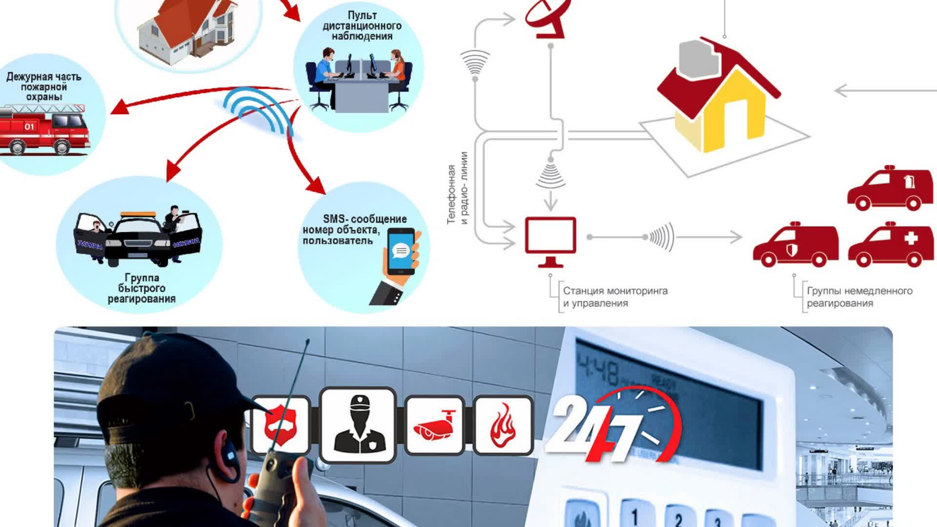 Система охраны. Пультовая охрана сигнализация. Охранная сигнализация на объектах. Система сигнализации с выводом на пульт охраны. Охрана объекта с сигнализацией.