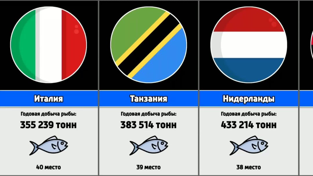 Районы добычи рыбы. Страны Лидеры по добыче рыбы. Топ стран по добыче рыбы. Порядок стран по добыче рыбы. Добыча рыбы на душу населения.
