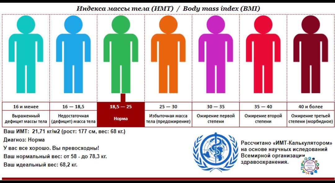 Индекс тела 70. Человек с индексом массы тела 70. Индекс массы тела 14 у ребенка. Калькулятор мелочи по весу.