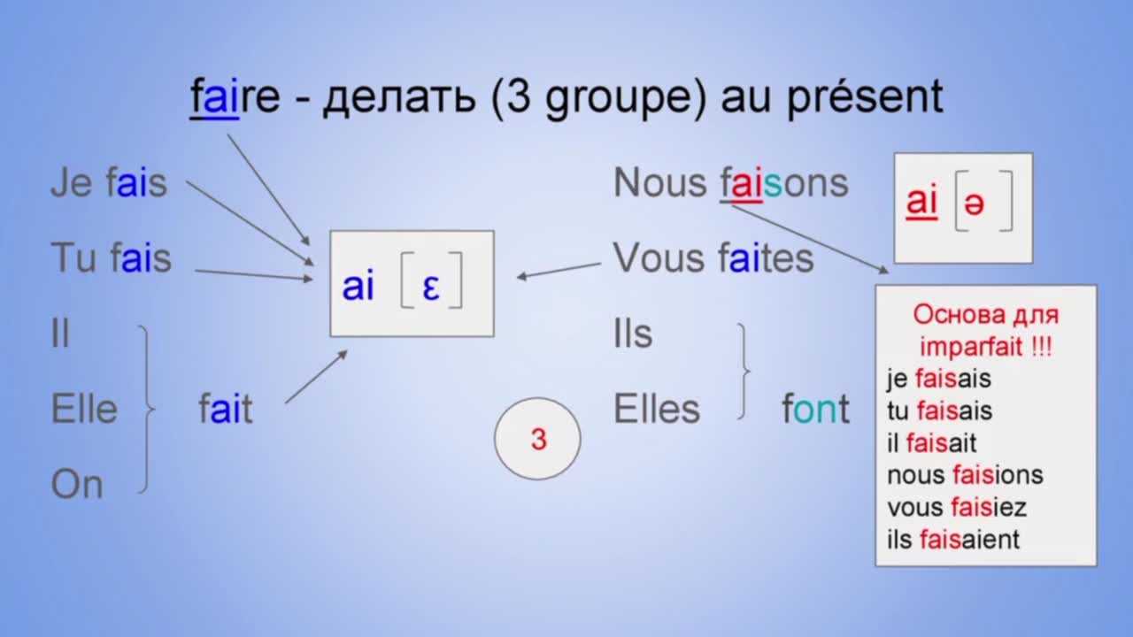 Спряжение глагола faire во французском языке. Склонение глагола faire. Faire present французский. Глагол faire во французском.